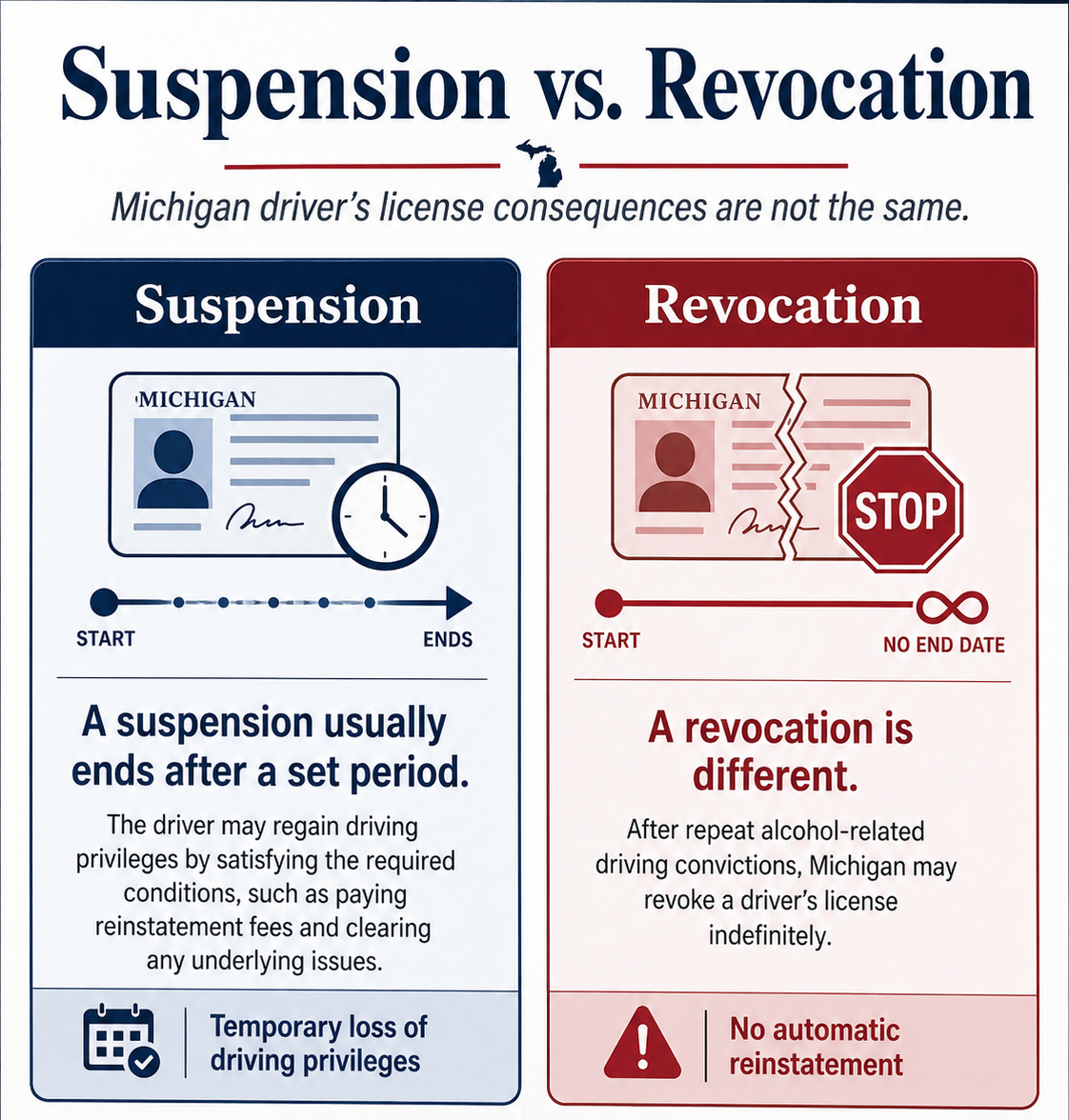 A Michigan Driver's License Suspension and a Michigan Driver's License Revocation are different